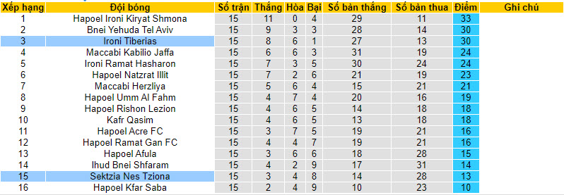 Nhận định, soi kèo Sektzia Nes Tziona vs Ironi Tiberias, 20h00 ngày 05/01 - Ảnh 4