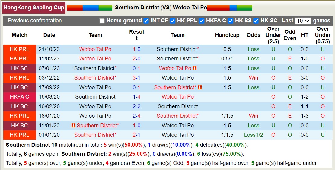 Nhận định, soi kèo Southern District vs Wofoo Tai Po, 14h00 ngày 6/1 - Ảnh 3