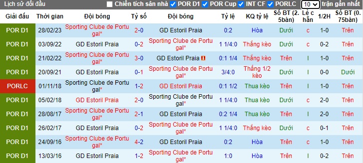 Nhận định, soi kèo Sporting Lisbon vs Estoril, 01h45 ngày 6/1 - Ảnh 3
