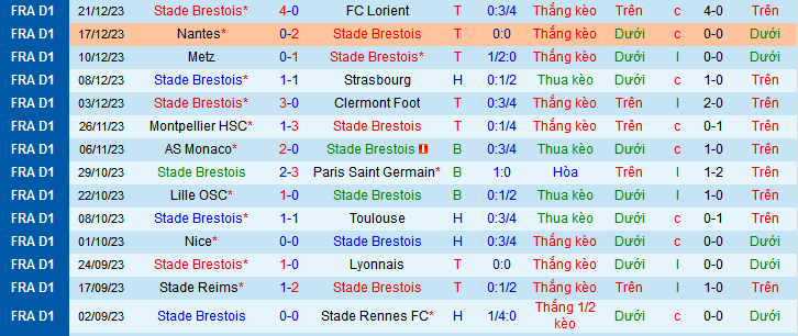 Nhận định, soi kèo Stade Brestois vs Angers SCO, 21h30 ngày 6/1 - Ảnh 1