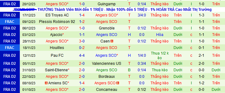Nhận định, soi kèo Stade Brestois vs Angers SCO, 21h30 ngày 6/1 - Ảnh 2