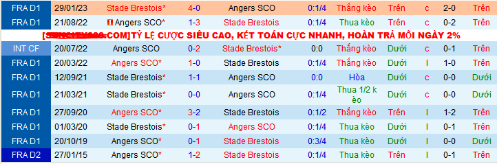Nhận định, soi kèo Stade Brestois vs Angers SCO, 21h30 ngày 6/1 - Ảnh 3