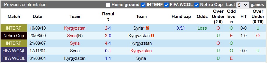Nhận định, soi kèo Syria vs Kyrgyzstan, 22h30 ngày 5/1 - Ảnh 3