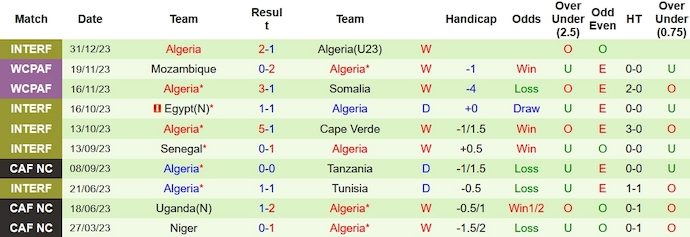 Nhận định, soi kèo Togo vs Algeria, 23h00 ngày 5/1 - Ảnh 2