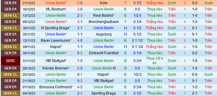 Nhận định, soi kèo Union Berlin vs Arminia Bielefeld, 21h30 ngày 6/1 - Ảnh 1