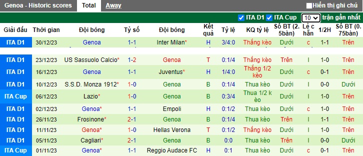 Soi kèo phạt góc Bologna vs Genoa, 2h45 ngày 6/1 - Ảnh 2