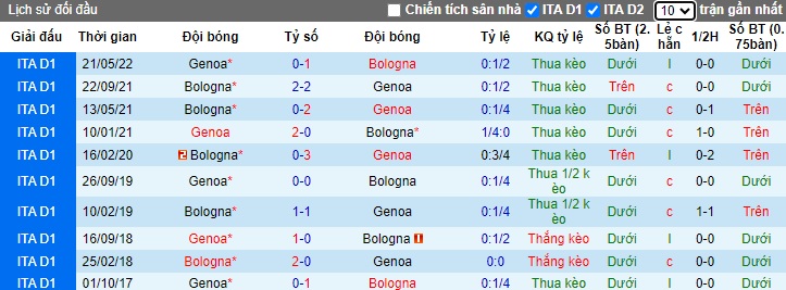 Soi kèo phạt góc Bologna vs Genoa, 2h45 ngày 6/1 - Ảnh 3