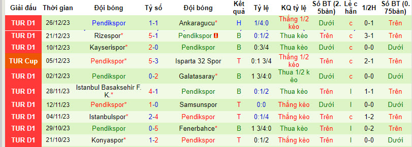 Soi kèo phạt góc Gazisehir Gaziantep vs Pendikspor, 21h00 ngày 5/1 - Ảnh 2