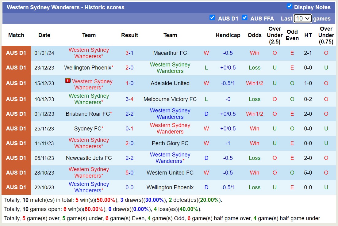 Soi kèo phạt góc Western Sydney Wanderers vs Central Coast Mariners, 13h30 ngày 6/1 - Ảnh 1