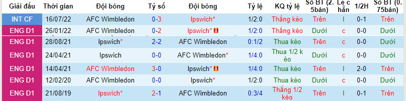 Nhận định, soi kèo AFC Wimbledon vs Ipswich, 19h30 ngày 06/01 - Ảnh 3