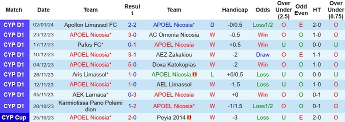 Nhận định, soi kèo APOEL Nicosia vs Anorthosis Famagusta, 22h00 ngày 6/1 - Ảnh 1