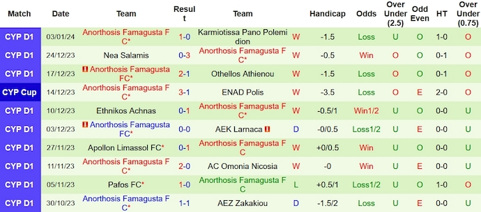 Nhận định, soi kèo APOEL Nicosia vs Anorthosis Famagusta, 22h00 ngày 6/1 - Ảnh 2
