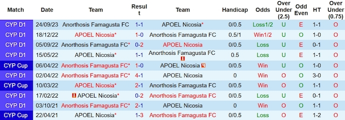 Nhận định, soi kèo APOEL Nicosia vs Anorthosis Famagusta, 22h00 ngày 6/1 - Ảnh 3