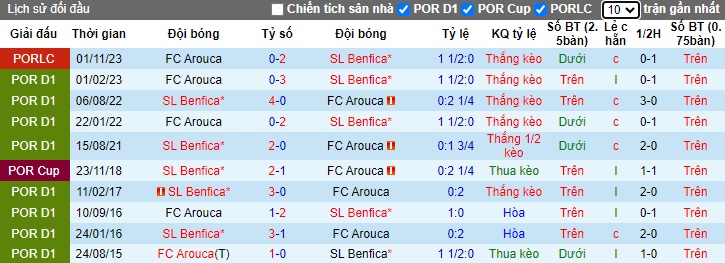 Nhận định, soi kèo Arouca vs Benfica, 01h00 ngày 7/1 - Ảnh 3