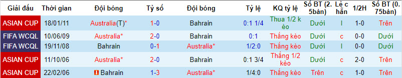 Nhận định, soi kèo Bahrain vs Australia, 21h00 ngày 06/01 - Ảnh 3