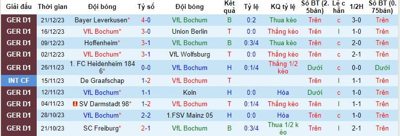Nhận định, soi kèo Bochum vs Groningen, 20h00 ngày 06/01 - Ảnh 1