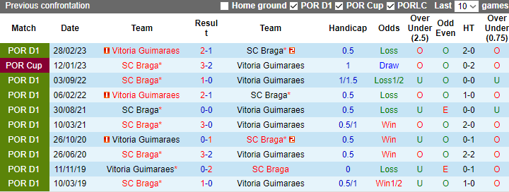 Nhận định, soi kèo Braga vs Vitoria Guimaraes, 3h30 ngày 7/1 - Ảnh 3