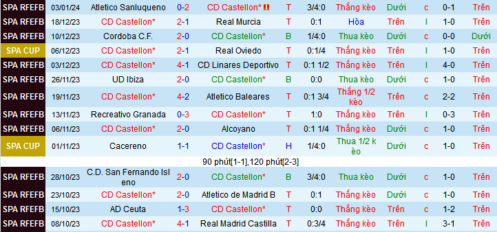 Nhận định, soi kèo CD Castellon vs Osasuna, 22h00 ngày 7/1 - Ảnh 1