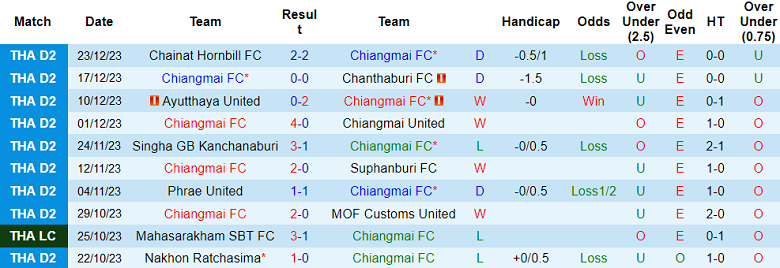 Nhận định, soi kèo Chiangmai FC vs Samut Prakan City, 18h00 ngày 7/1 - Ảnh 1