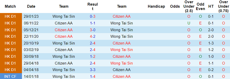 Nhận định, soi kèo Citizen vs Wong Tai Sin, 14h00 ngày 7/1 - Ảnh 3