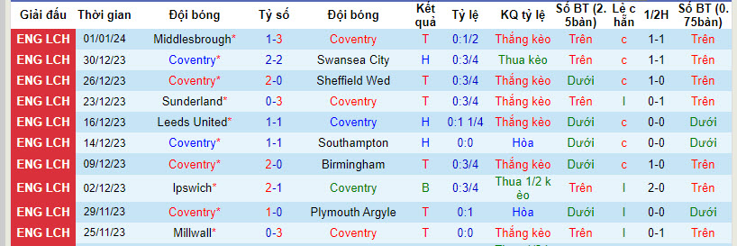 Nhận định, soi kèo Coventry City vs Oxford United, 19h30 ngày 06/01 - Ảnh 1