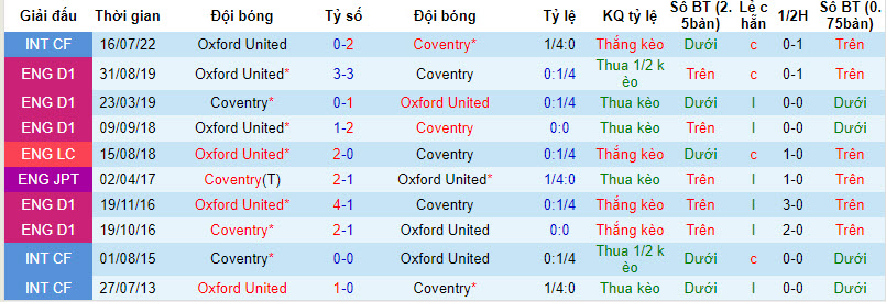 Nhận định, soi kèo Coventry City vs Oxford United, 19h30 ngày 06/01 - Ảnh 3