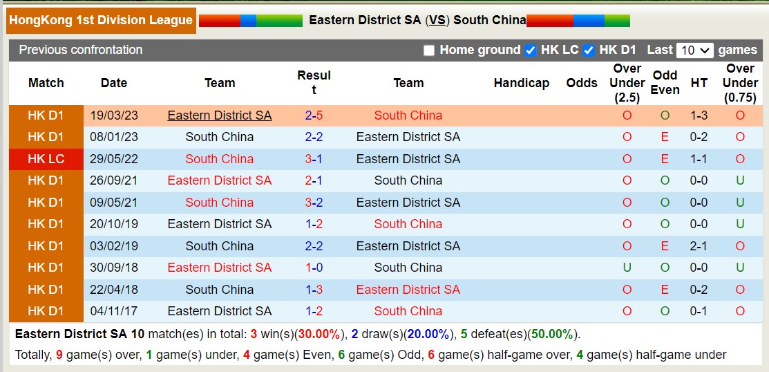 Nhận định, soi kèo Eastern District SA vs South China, 12h30 ngày 07/01 - Ảnh 3