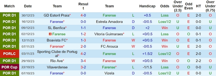 Nhận định, soi kèo Farense vs Gil Vicente, 22h30 ngày 6/1 - Ảnh 1