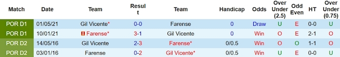 Nhận định, soi kèo Farense vs Gil Vicente, 22h30 ngày 6/1 - Ảnh 3