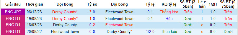 Nhận định, soi kèo Fleetwood Town vs Derby County, 19h30 ngày 06/01 - Ảnh 3