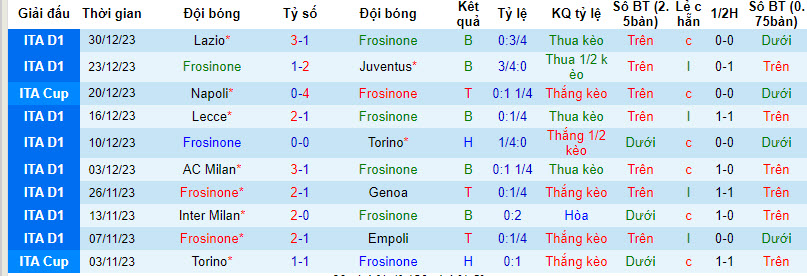 Nhận định, soi kèo Frosinone vs Monza, 21h00 ngày 06/01 - Ảnh 1