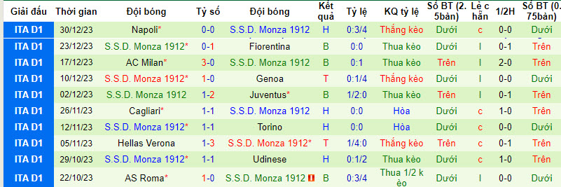 Nhận định, soi kèo Frosinone vs Monza, 21h00 ngày 06/01 - Ảnh 2