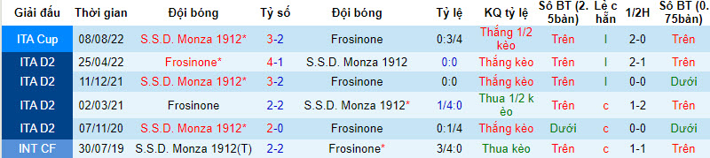 Nhận định, soi kèo Frosinone vs Monza, 21h00 ngày 06/01 - Ảnh 3