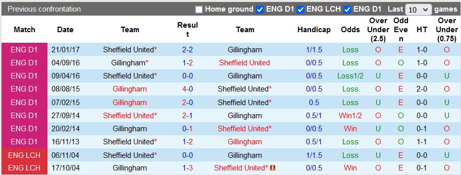 Nhận định, soi kèo Gillingham vs Sheffield United, 22h00 ngày 6/1 - Ảnh 3