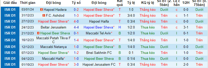 Nhận định, soi kèo Hapoel Beer Sheva vs Maccabi Bnei Reineh, 20h00 ngày 06/01 - Ảnh 1
