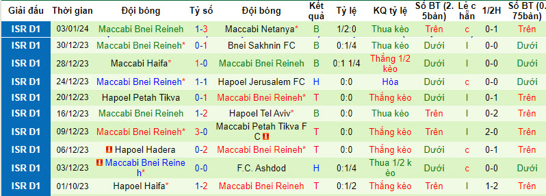 Nhận định, soi kèo Hapoel Beer Sheva vs Maccabi Bnei Reineh, 20h00 ngày 06/01 - Ảnh 2