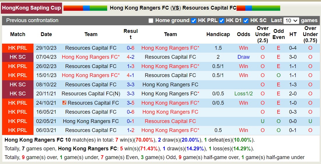 Nhận định, soi kèo Hong Kong Rangers FC vs Resources Capital FC, 14h00 ngày 07/01 - Ảnh 3