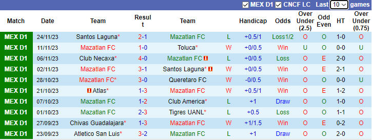 Nhận định, soi kèo Mazatlan FC vs Monterrey, 10h00 ngày 7/1 - Ảnh 1