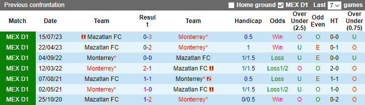 Nhận định, soi kèo Mazatlan FC vs Monterrey, 10h00 ngày 7/1 - Ảnh 3