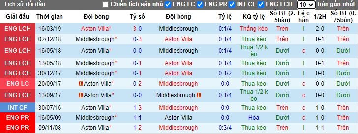 Nhận định, soi kèo Middlesbrough vs Aston Villa, 0h30 ngày 7/1 - Ảnh 3