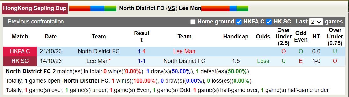 Nhận định, soi kèo North District FC vs Lee Man, 14h00 ngày 07/01 - Ảnh 3