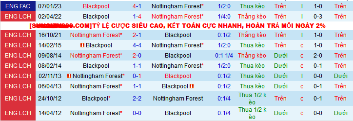 Nhận định, soi kèo Nottingham Forest vs Blackpool, 21h00 ngày 7/1 - Ảnh 3