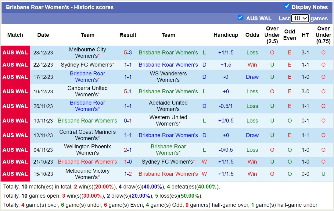 Nhận định, soi kèo Nữ Brisbane Roar vs Nữ Wellington Phoenix, 14h00 ngày 07/01 - Ảnh 1