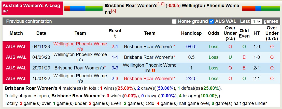 Nhận định, soi kèo Nữ Brisbane Roar vs Nữ Wellington Phoenix, 14h00 ngày 07/01 - Ảnh 3