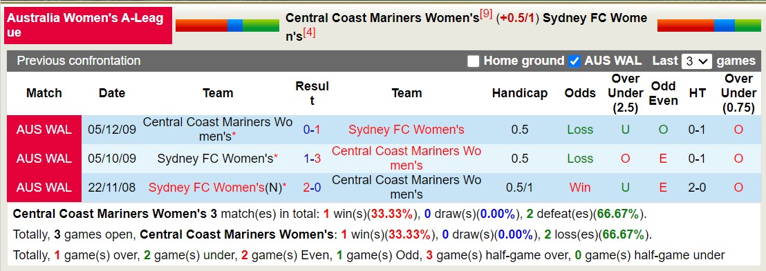 Nhận định, soi kèo Nữ Central Coast Mariners vs Nữ Sydney FC, 14h00 ngày 07/01 - Ảnh 3