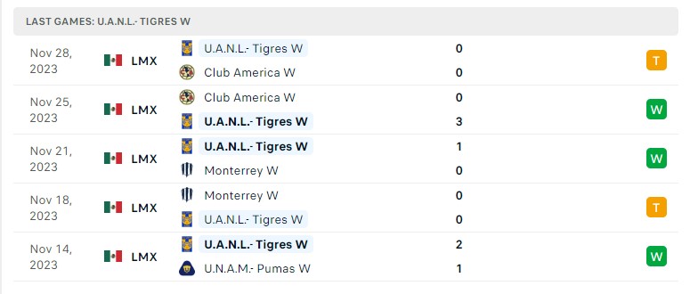 Nhận định, soi kèo Nữ Tigres UANL vs Nữ Atletico San Luis, 10h00 ngày 07/01 - Ảnh 1