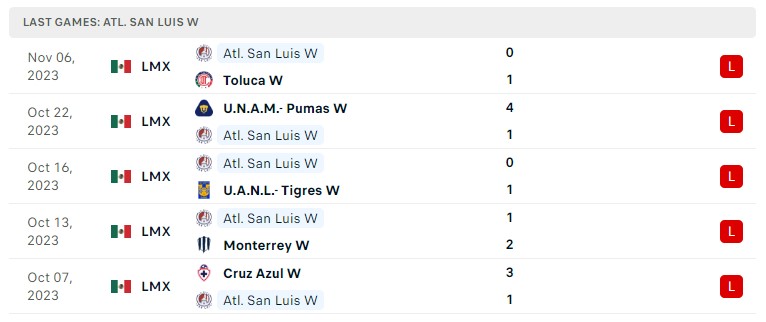 Nhận định, soi kèo Nữ Tigres UANL vs Nữ Atletico San Luis, 10h00 ngày 07/01 - Ảnh 2