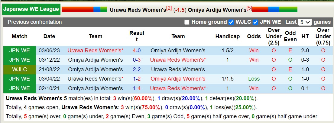 Nhận định, soi kèo Nữ Urawa Reds vs Nữ Omiya Ardija, 12h00 ngày 07/01 - Ảnh 3