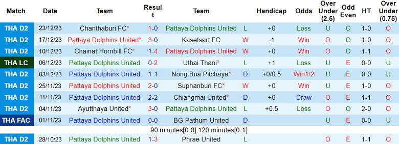 Nhận định, soi kèo Pattaya Dolphins United vs Lampang, 17h30 ngày 7/1 - Ảnh 1