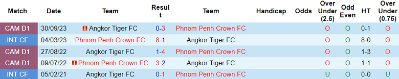 Nhận định, soi kèo Phnom Penh Crown vs Angkor Tiger, 18h00 ngày 7/1 - Ảnh 3
